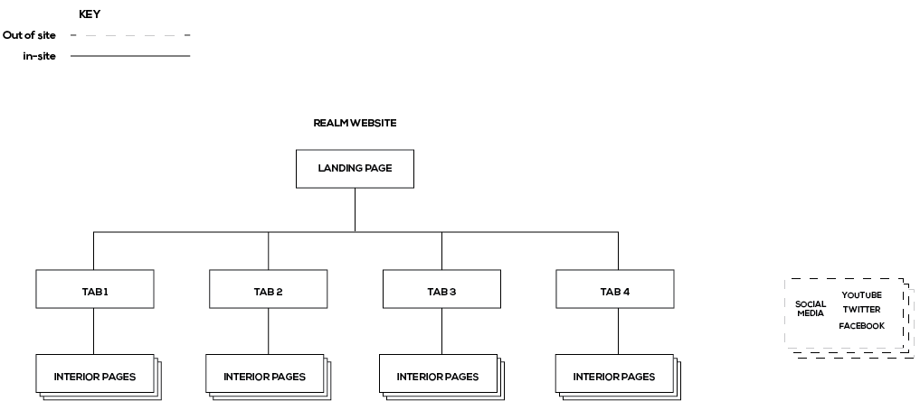 Busch Gardens Fun Finder user flow wireframe — mapping the interactive experience